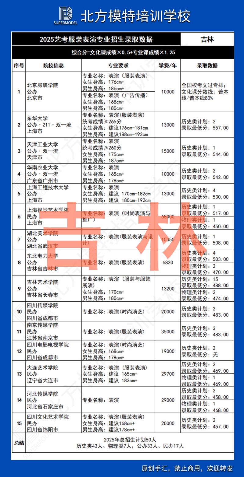 2025艺考报名学校怎么选？-第2张图片-泰美艺术培训