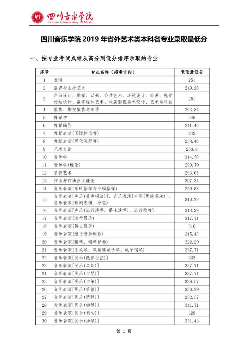 四川音乐学院艺术分数线-第2张图片-泰美艺术培训