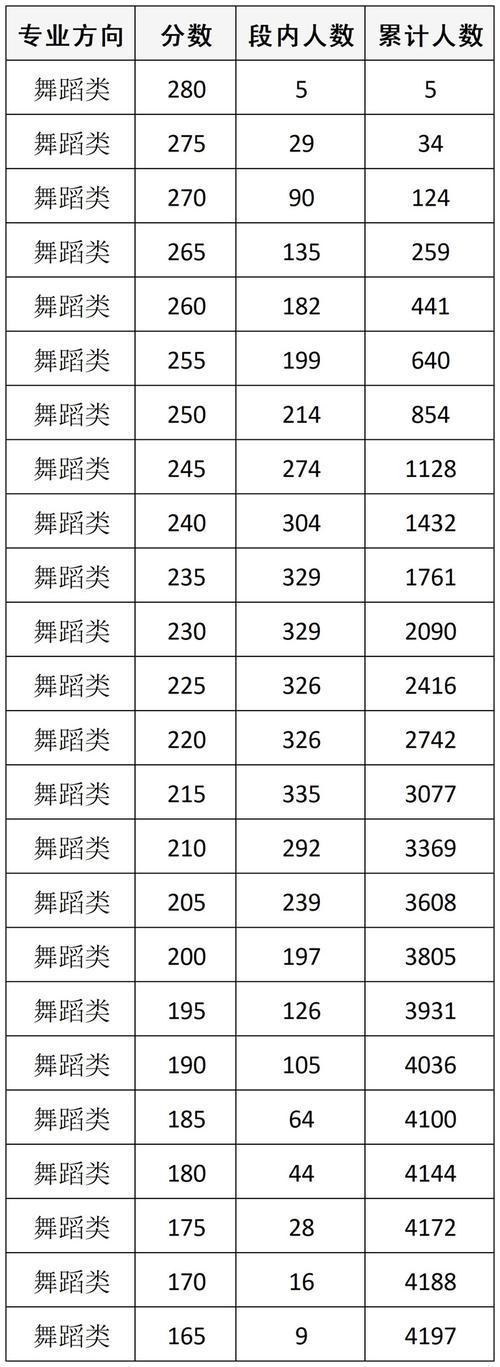 湖北高考舞蹈生分数比例是多少？-第3张图片-泰美艺术培训