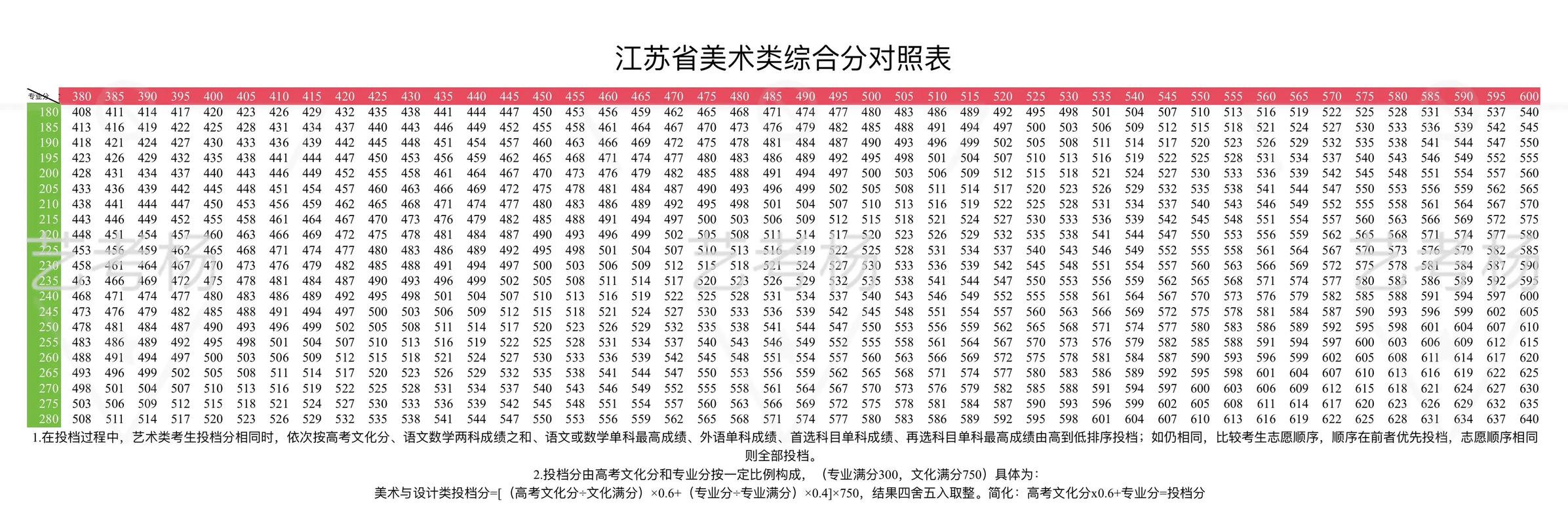 美术综合分462.8是如何计算出来的？-第3张图片-泰美艺术培训