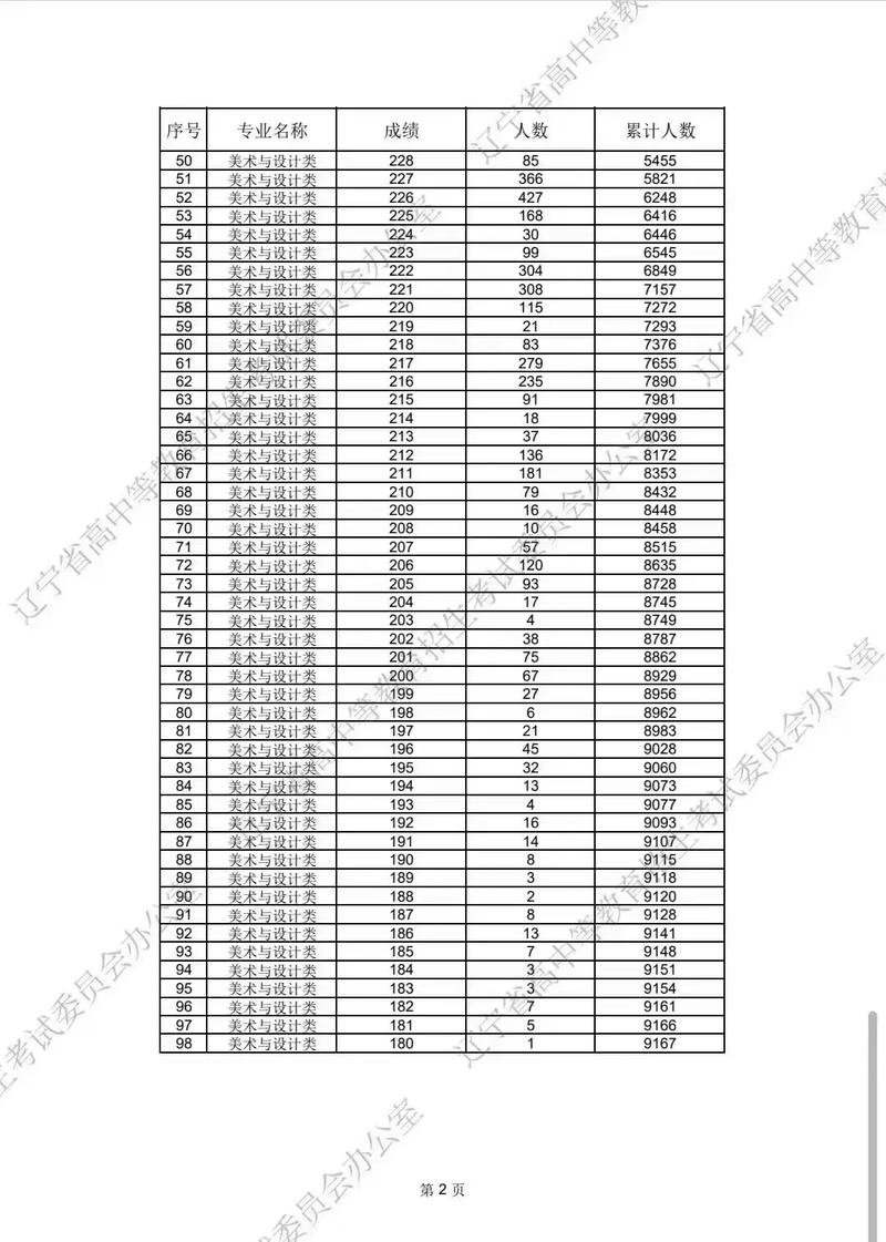 辽宁美术联考成绩怎么查？-第3张图片-泰美艺术培训