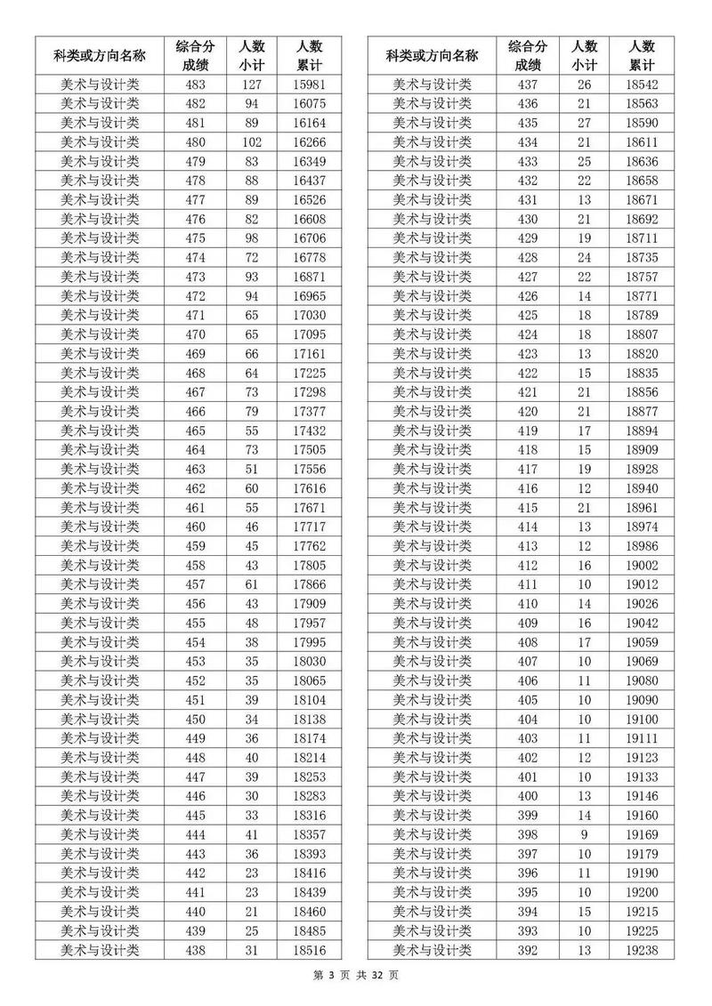 2025高考美术折分规则是什么？-第3张图片-泰美艺术培训