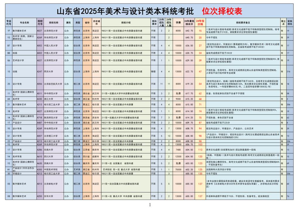 2025山东美术志愿怎么报?关键信息有哪些?-第1张图片-泰美艺术培训 2025山东美术志愿怎么报?关键信息有哪些?-第1张图片-泰美艺术培训