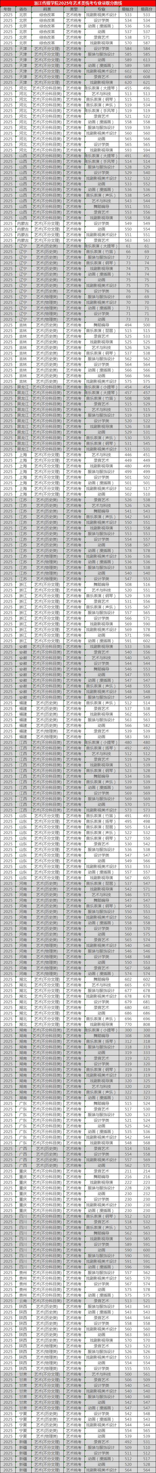 中戏艺考录取分省计划-第2张图片-泰美艺术培训