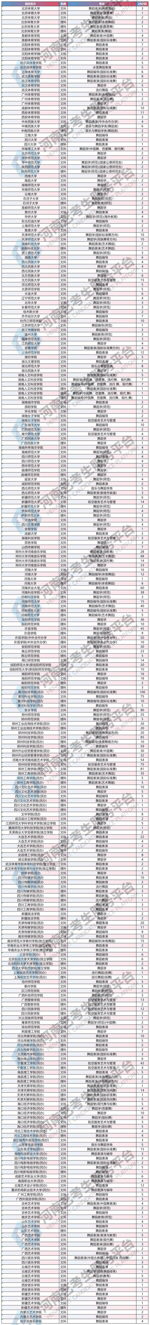 高考舞蹈专业哪些学校可选？-第2张图片-泰美艺术培训