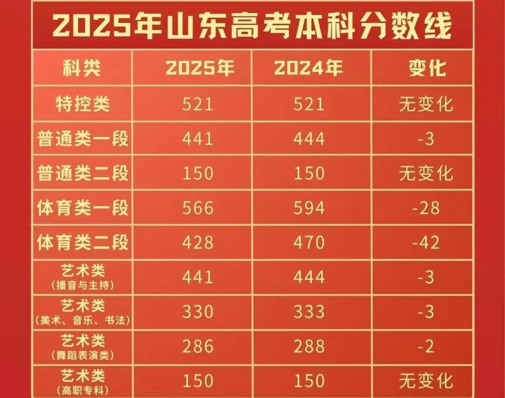2025山东联考排名何时公布？-第1张图片-泰美艺术培训