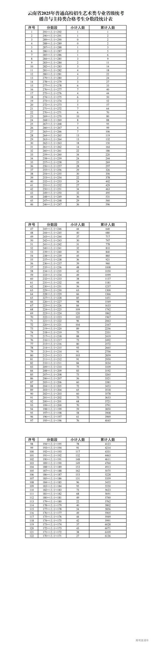 云南美术联考225分是什么水平？-第1张图片-泰美艺术培训