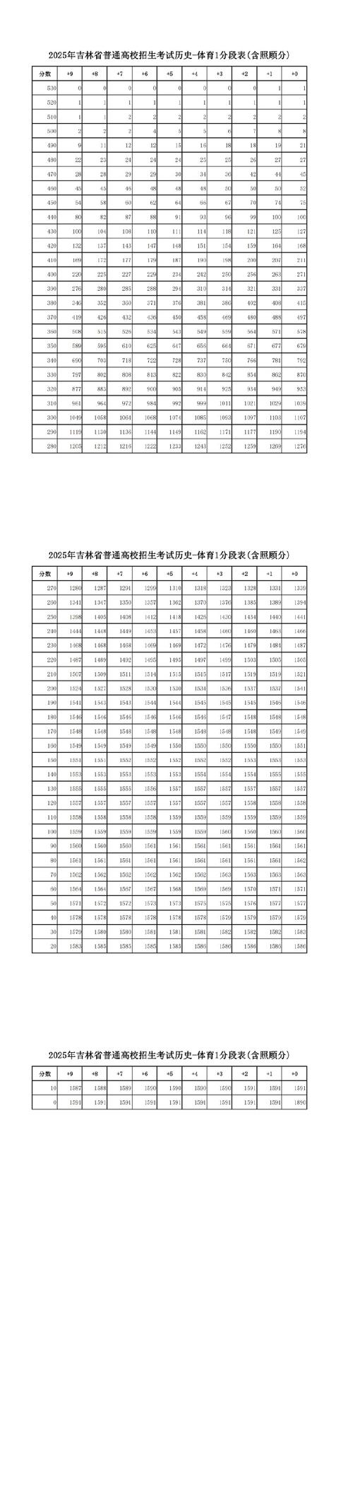 2025吉林联考分数段具体范围是多少？-第2张图片-泰美艺术培训