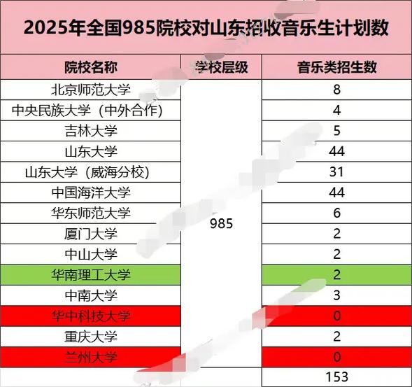 哪些985高校招收音乐专业？-第2张图片-泰美艺术培训