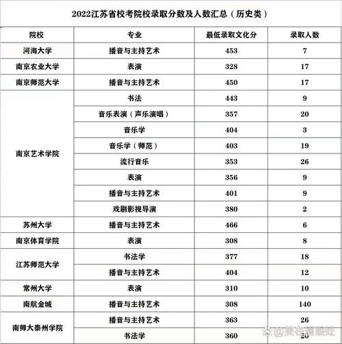 江苏艺考哪些大学承认联考成绩？-第1张图片-泰美艺术培训