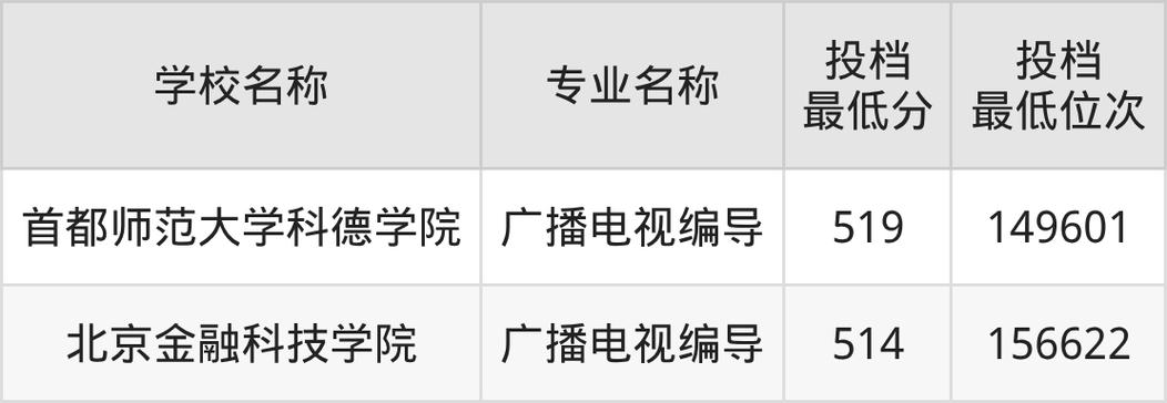 2025编导联考有哪些学校可选？-第2张图片-泰美艺术培训