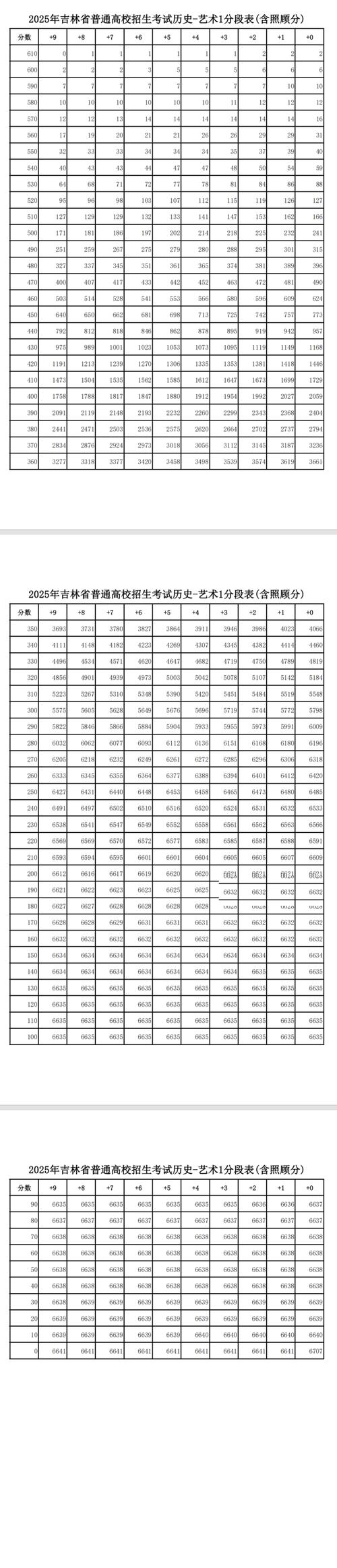 吉林省联考成绩2025-第1张图片-泰美艺术培训